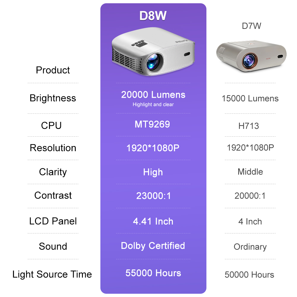 Alincoo-proyector de haz D7W, Mini proyector portátil de vídeo 4K, enfoque automático, Full HD 1080P, cine en casa inteligente