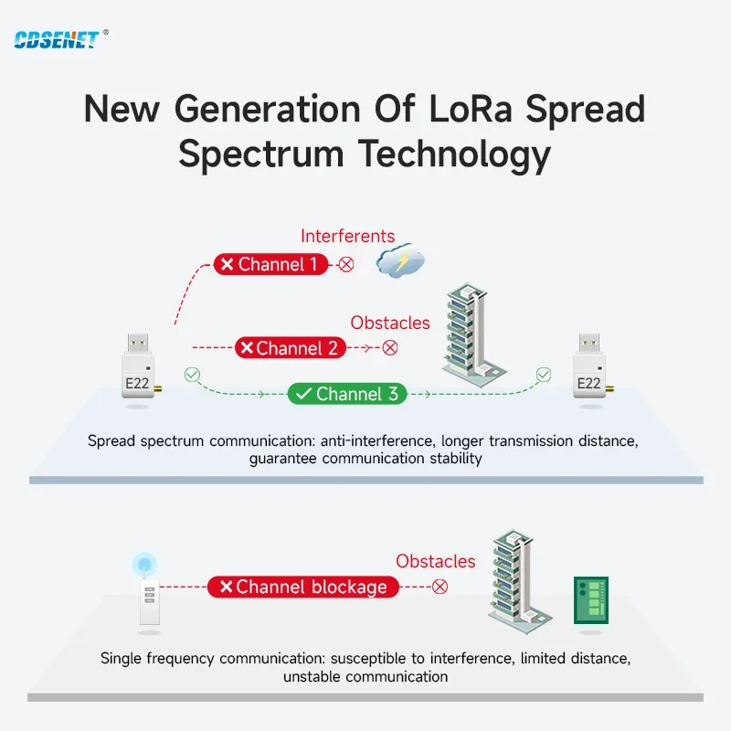433mhz lora drahtloses rf modul cdsenet E22-400T22U geringerer leistung 22dbm ferne 5km lbt rssi usb mit antenne low power