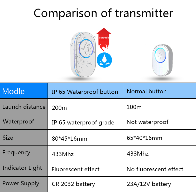 กลางแจ้งไร้สาย IP65กระดิ่งกันน้ำสมาร์ทโฮมประตู Chime Kit ไฟ LED กลางคืน Vision เรืองแสงแฟลช Security Alarm