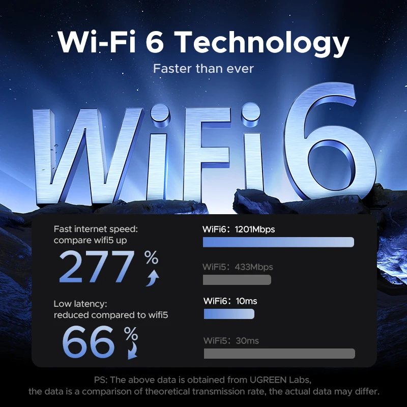 UGREEN WiFi-адаптер WiFi6 AX1800 USB3.0 5G и 2,4G двухдиапазонный USB WiFi для ПК, ноутбука, Wi-Fi-антенна, USB-приемник Ethernet, сетевая карта