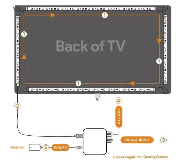 스마트 주변 TV Led 백라이트 4K 1.4 2.0 HDMI 장치 동기화 상자 및 WS2812B 5050 RGBIC 스트립 라이트 키트 24-65 인치 PC PS4 XBOX