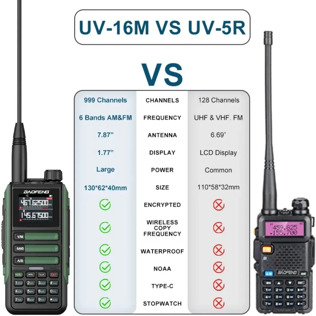 BAOFENG Upgrade UV16M V2 Walkie Talkie 15W High Capacity AM FM 2-Way Radio Full Band LCD 999CH Frequency Copy NOAA Noise Reduce