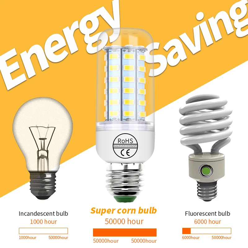 หลอดไฟ E27 LED E14โคมไฟข้าวโพด GU10สปอตไลท์220V หลอดไฟ B22ประหยัดพลังงานหลอด LED สำหรับห้องนั่งเล่นที่บ้าน