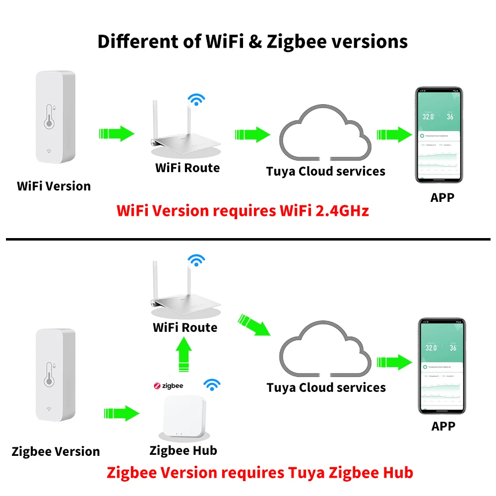 Tuya WiFi Zigbee Temperature Humidity Sensor Smart Home Indoor Hygrometer APP Monitoring Work with Google Home SmartLife Alexa
