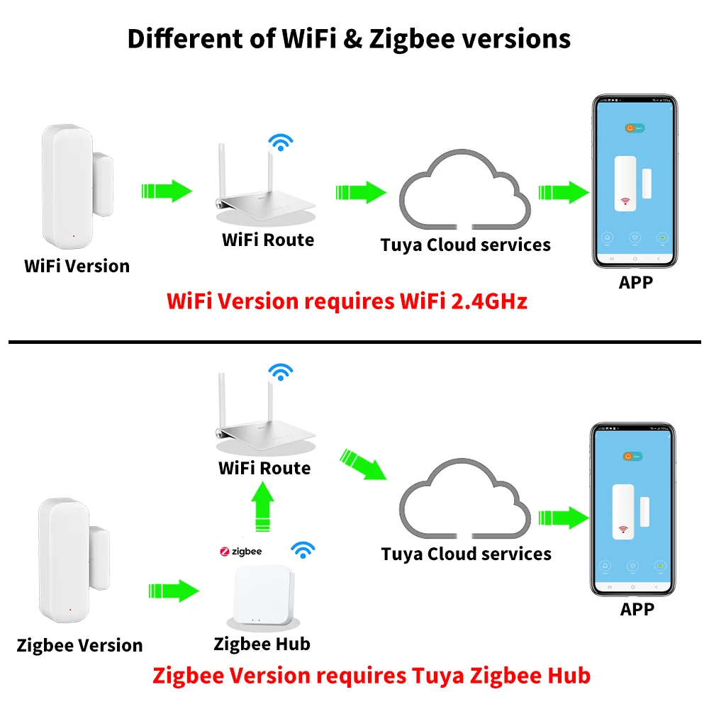 Датчик двери и окна Tuya Wi-Fi или ZigBee, умный дом, беспроводные детекторы открытия и закрытия дверей, приложение, удаленная сигнализация, работа с яндексами Alexa