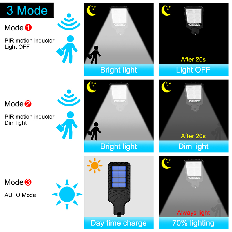 Farolas solares LED COB + SMD para exteriores, lámpara Solar con 3 modos de luz, impermeable, Sensor de movimiento, iluminación de seguridad para jardín y Patio