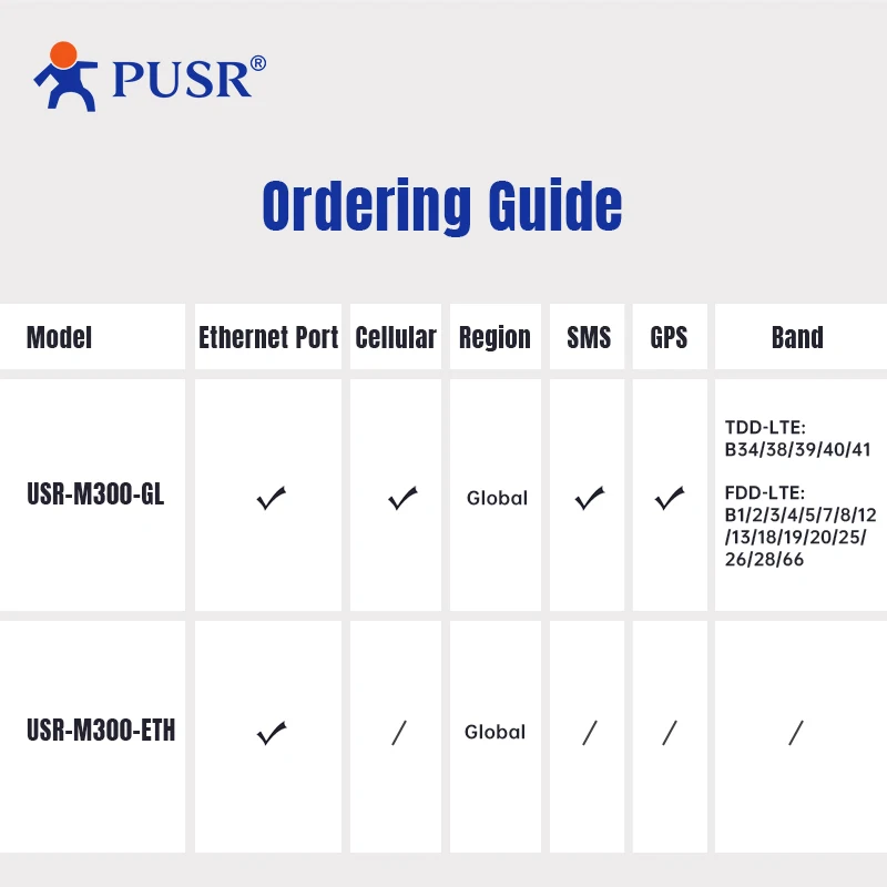 PUSR USR-M300 Computação de borda de alto desempenho Industrial IoT Gateway Protocolo Conversão NodeRED Desenvolvimento Gateway Expansor IO