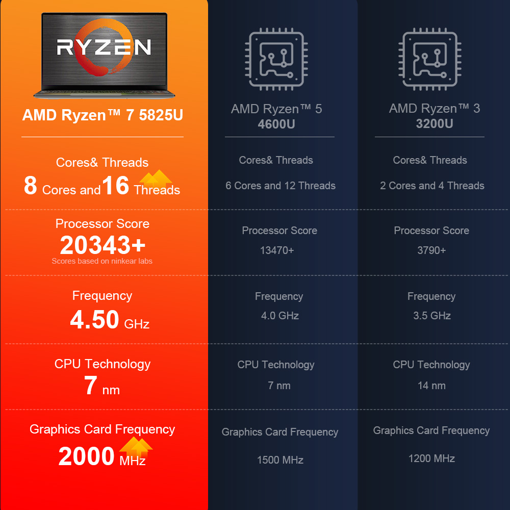 Ninkear a15 plus 15.6 ''Laptop, und Ryzen 7 5825u 8 Kerne 4,5 GHz, 1920*1080 ips Bildschirm, 32GB RAM 1TB SSD, 2,4g/5g WLAN, USB3.0 * 2