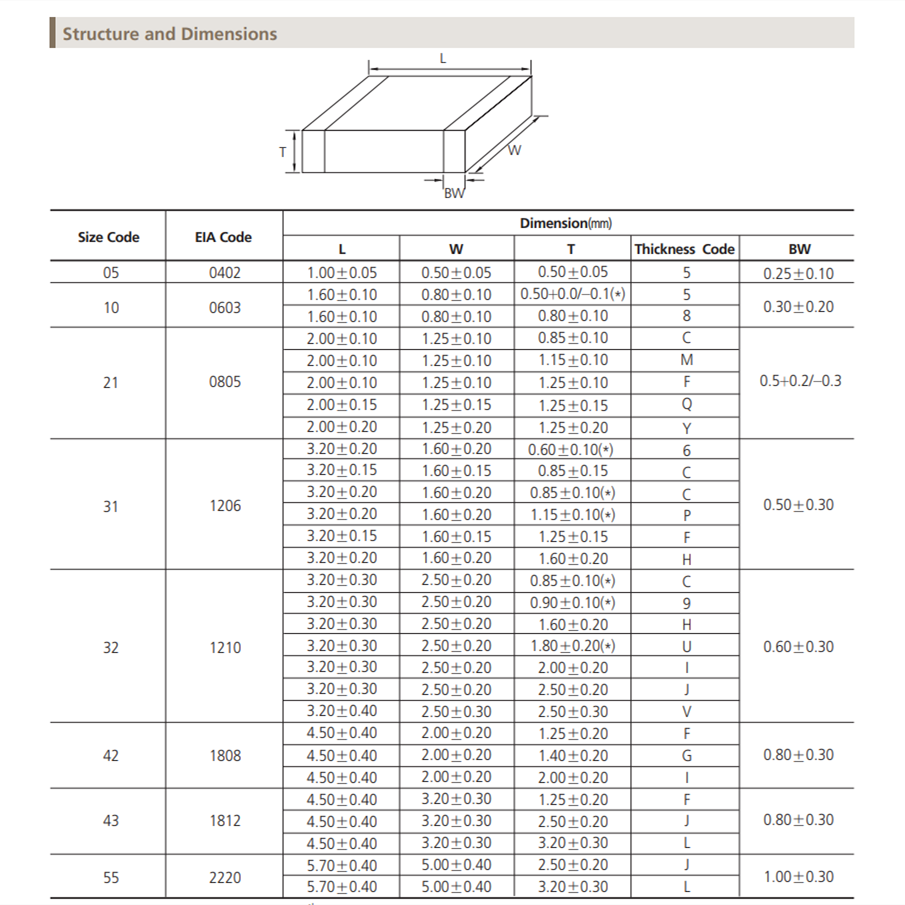 20 pièces 1206 3216 condensateur SMD 1UF 2.2UF 4.7UF 10UF 22UF 47UF 100UF 220UF 10V 16V 25V 35V 50V 63V 100V 200V X7R X5R ±10% = K ±20% = M