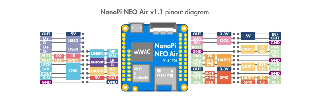 NanoPi Neo Air LTS 512M RAM/8G eMMC YoungSunTek Allwinner Quad CortexA7, 1,2 ГГц, OpenWRT, Wi-Fi и BT Ubuntu Linux Armbian DietPi Kali