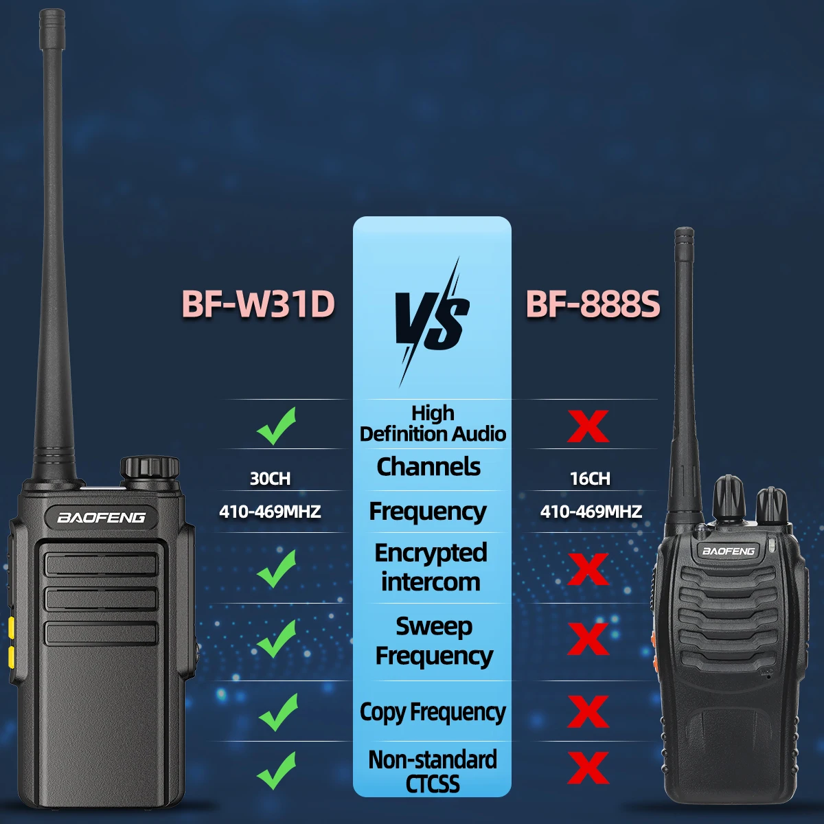 Baofeng W31D GMSK Digitales Walkie-Talkie, kabellose Kopierfrequenz, UHF-Typ-C-Ladegerät, große Reichweite, verbessertes BF-888S Ham-Funkgerät