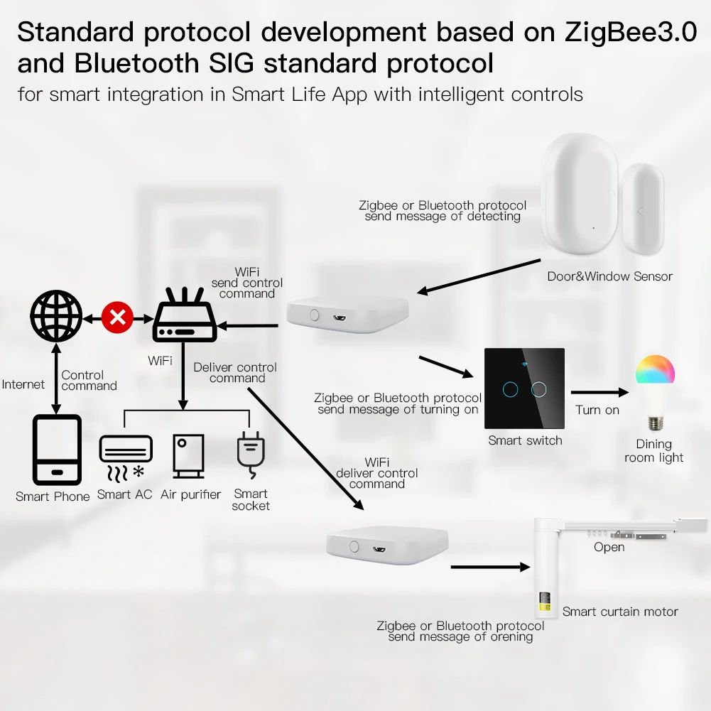 Tuya – passerelle multimode intelligente sans fil, Bluetooth ZigBee Mesh Hub, contrôle de maison intelligente, application Smart Life, fonctionne avec Alexa Google Home
