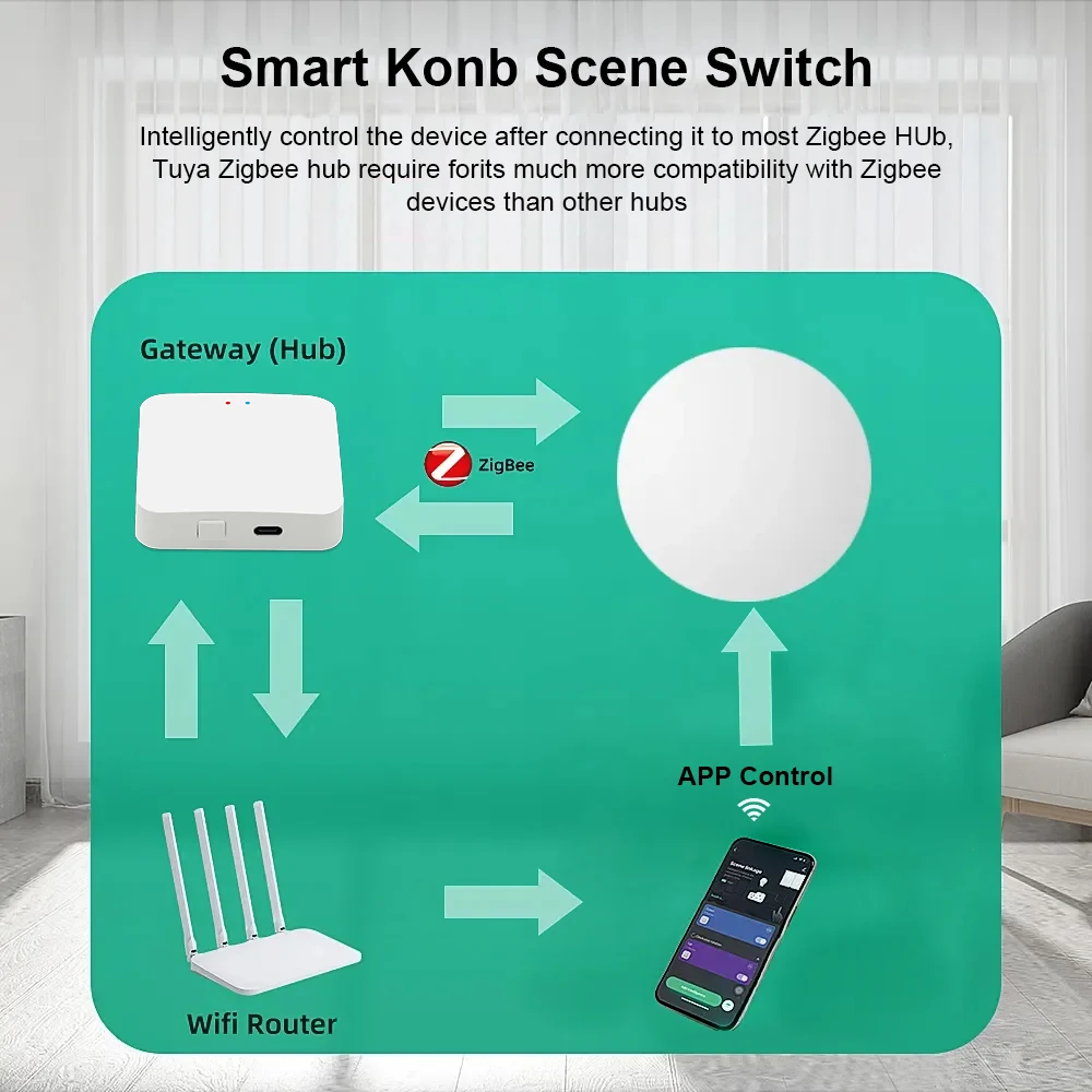 Pulsante Smart Zigbee Interruttore di scena Controllo vocale Pulsante wireless Tuya App Smart Life Dispositivi Zigbee per telecomando Smart Home