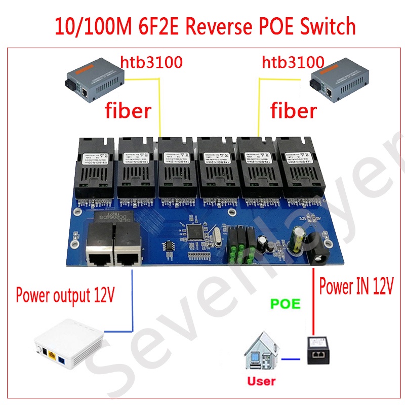 Conmutador POE inverso, placa PCBA de 100M, convertidor de medios de fibra óptica, 2 RJ45 a 6 conectores ópticos SC, puertos 3A + 3B, Ethernet de 20KM