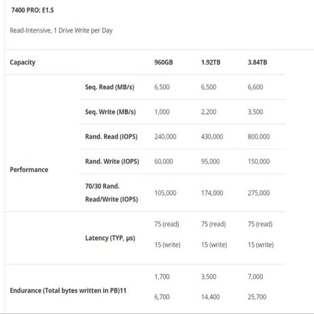 Original For Micron 7400PRO 960G 1.92T E1. s interface NVME PCIE4.0X4 enterprise server solid state drive Brand new