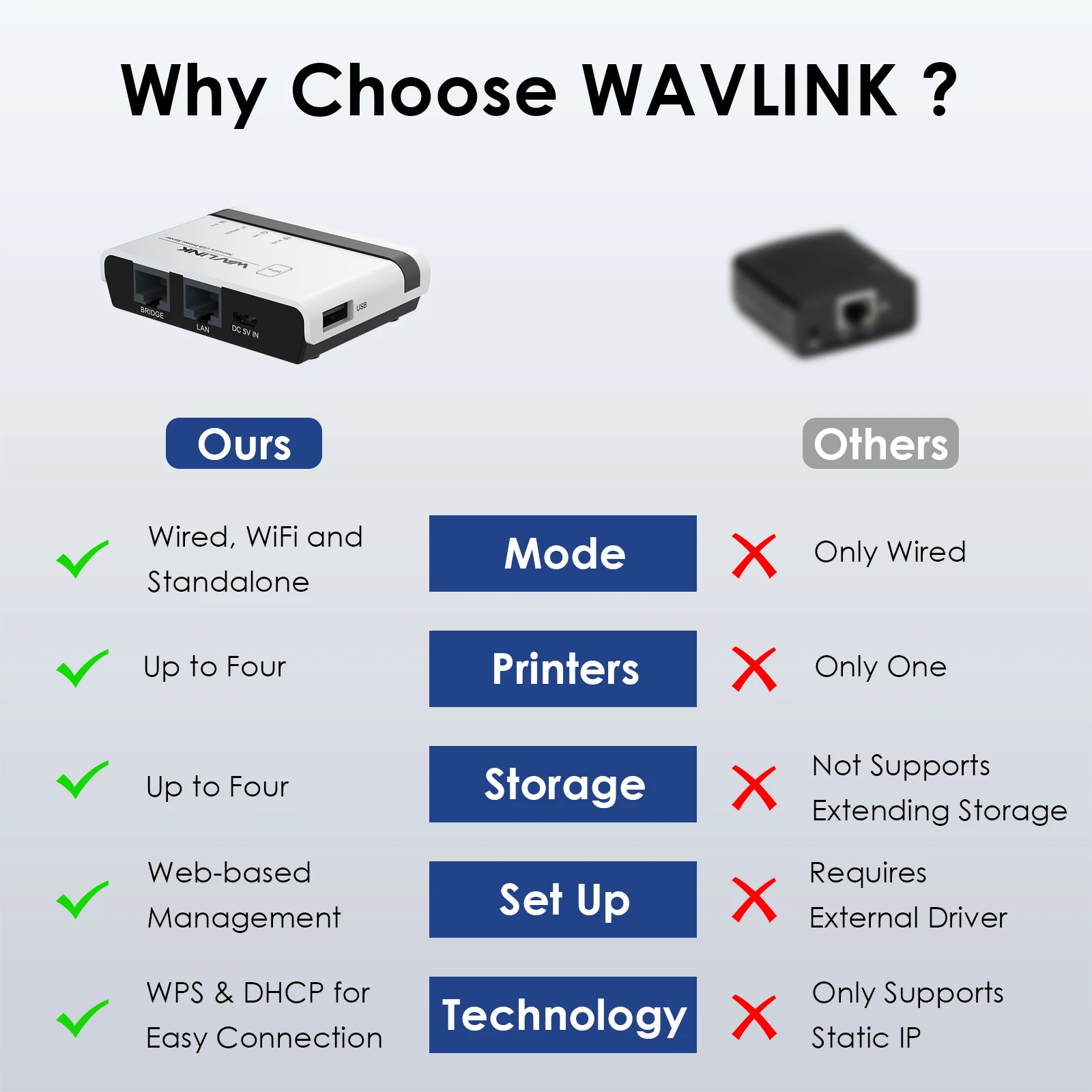 Сервер беспроводного принтера WAVLINK USB2.0 с сетевой связью 10/100 Мбит/с, поддержка Wi-Fi, проводные/беспроводные/стандартные режимы для Windows/Mac