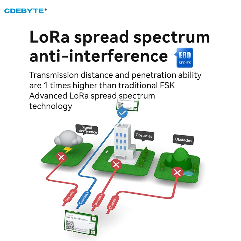 Lr1121 lora Spread Spectrum Modul Dualband 433MHz 2,4g smd tcxo cdebyte E80-400M2213S spi rf Modul Sub-g Funkmodul