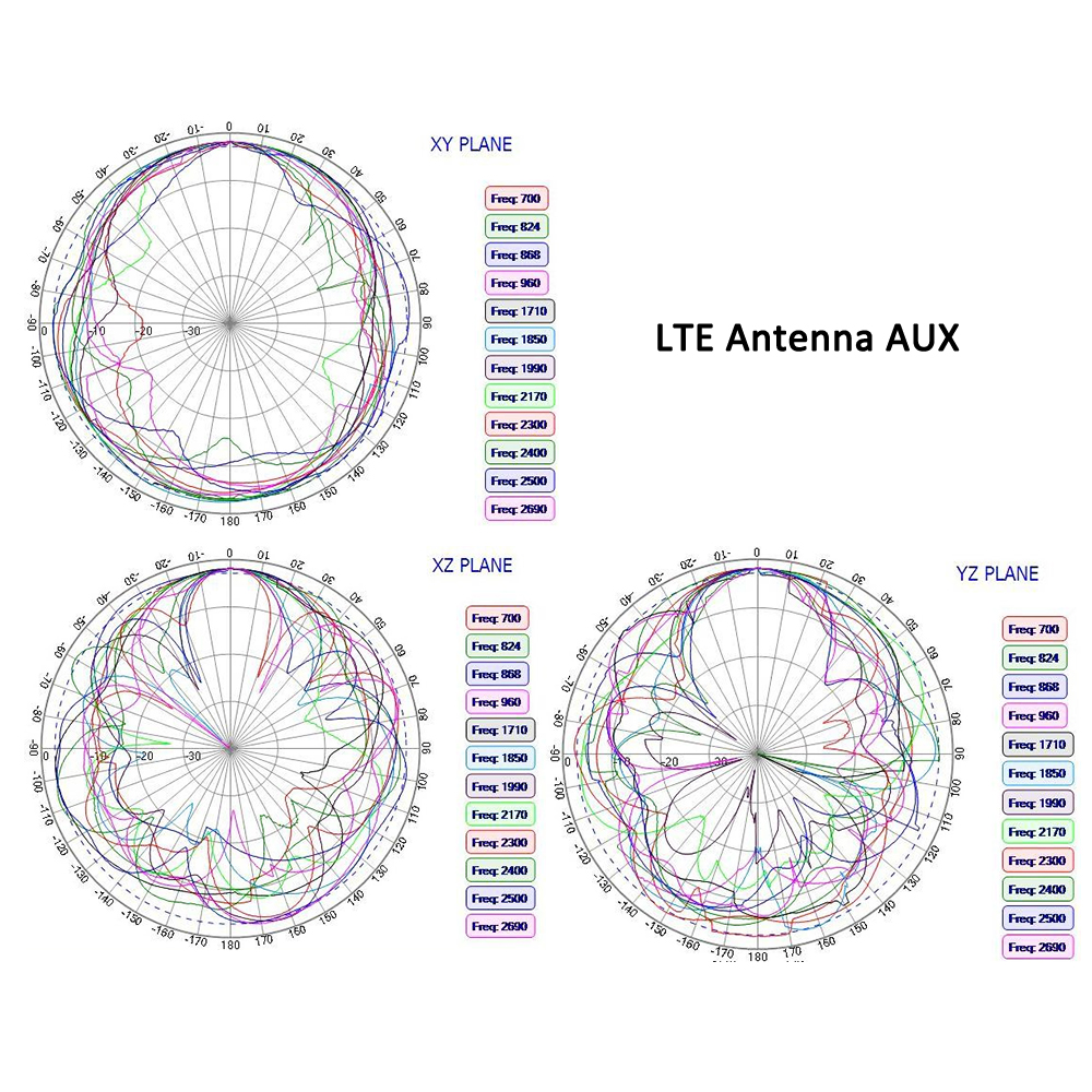 Low-Profile-LTE MIMO-Kombinationsantenne Cellular Dual Diversity MiMo für 4G LTE