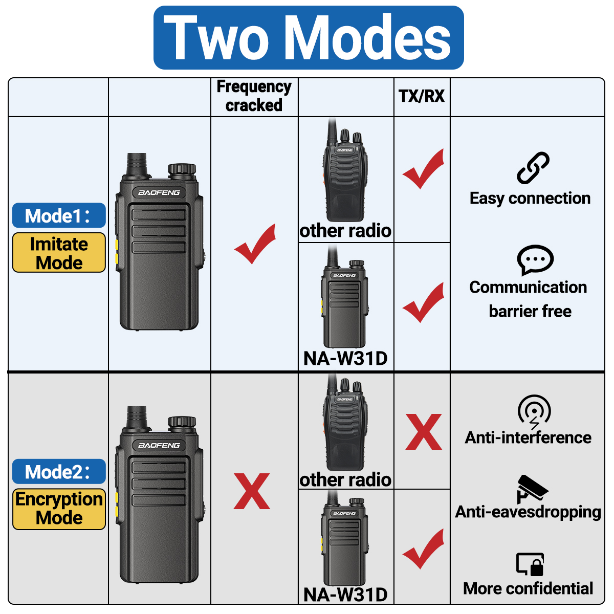 2PCS Baofeng GMSK Digital W31D Walkie Talkie Encrypted Call Noice Reduction HD Radio  Type-C Charger UHF Two Way Radio BF-888s