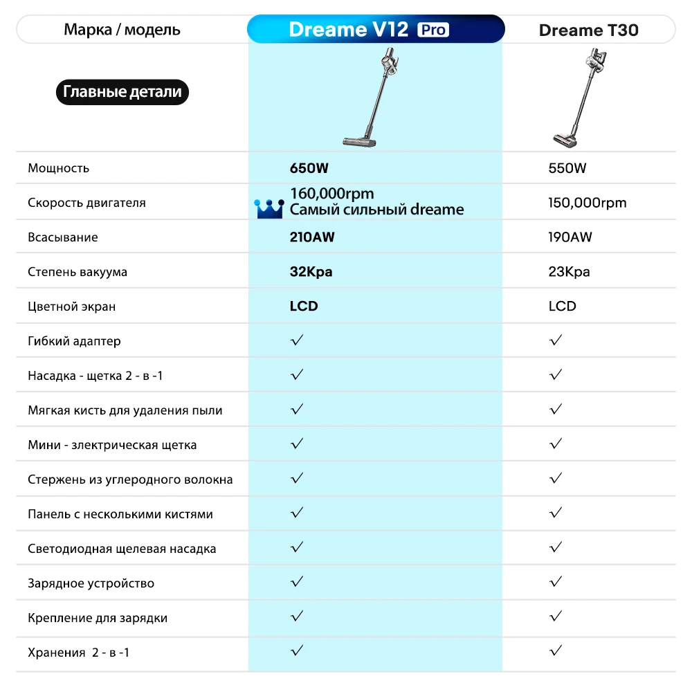 Dreame V12 Pro Беспроводной ручной робот-пылесос для дома, Супер длительное время работы, 8-ступенчатое шумоподавление, Умный дом, Бытовые электроприборы, LCD, Экран, поддержка Alice, бытовая техника, умный дома