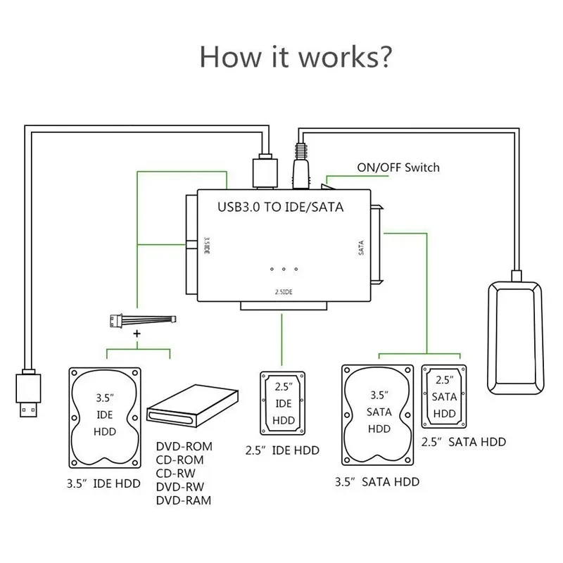 SATA/IDE zu USB 3.0 Adapter Festplattenadapter Konverter für Universal 2,5/3,5 Zoll IDE SATA HDD SSD mit 12V 2A Netzteil