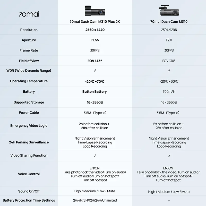 Видеорегистратор 70mai M310 1296P, разрешение 130 ° FOV Smart Voice Control Поддержка 24H Parking Guard Night Vision 70mai M310 Автомобильный видеорегистратор