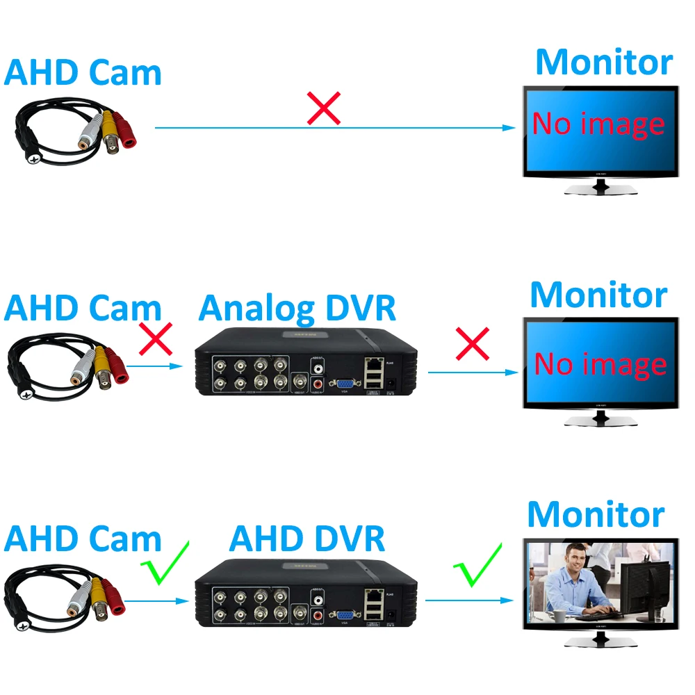 Аналоговая камера безопасности Mini AHD 1080p, объектив 3,7 мм, BNC/RCA/DC, видео/аудио/мощность, вариант PAL/NTSC