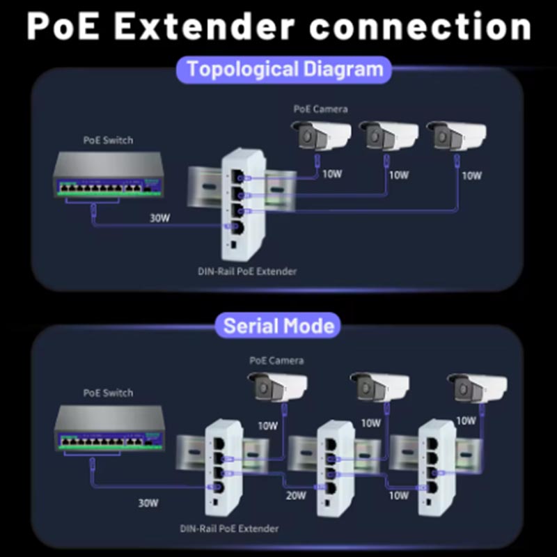 4-poorts PoE Extender poe repeater voor IP-poort Transmissie Extender voor POE Switch NVR IP-camera