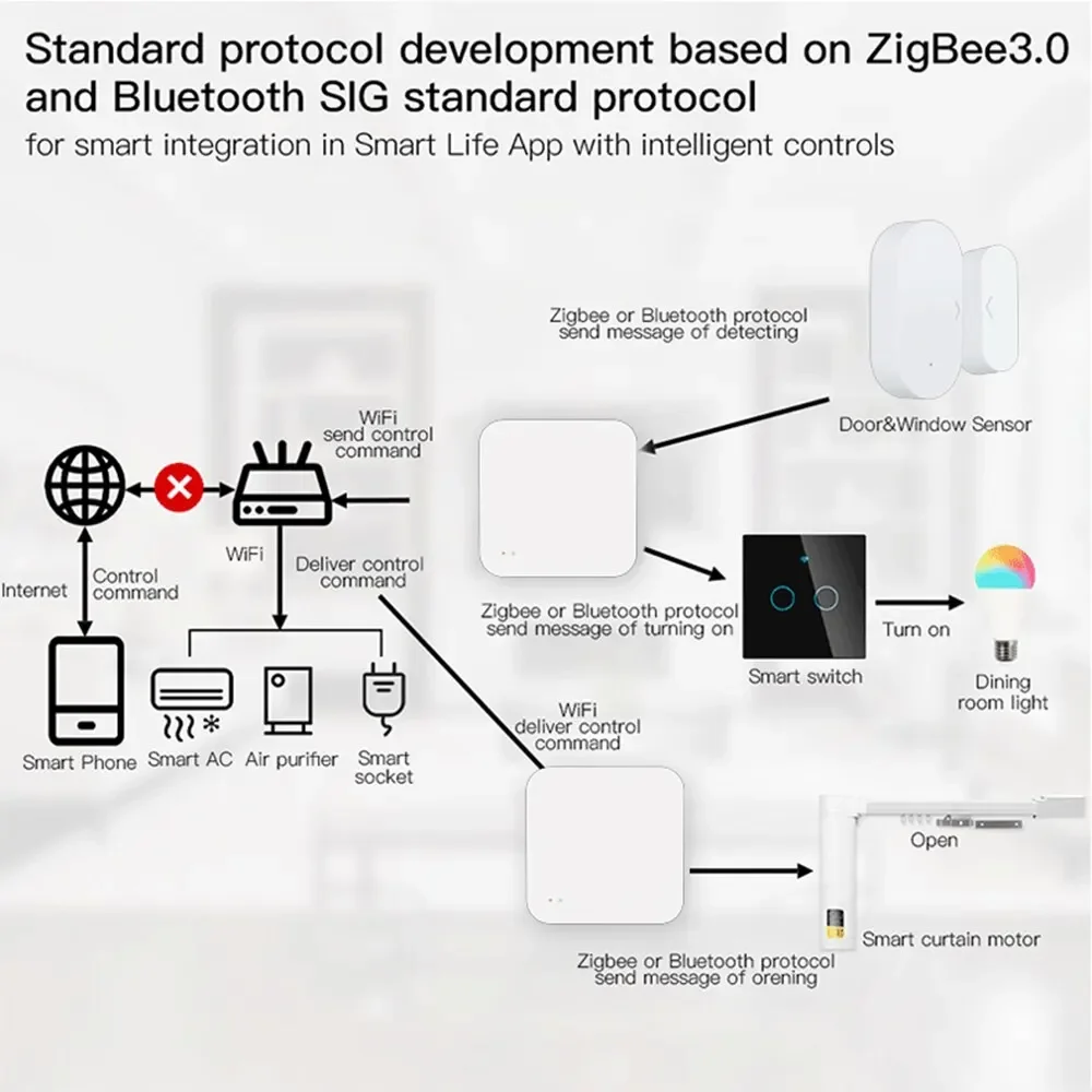 Tuya Zigbee Hub Wireless Multi Mode Gateway für Smart Home Automation für ZigBee-Geräte über Smart Life