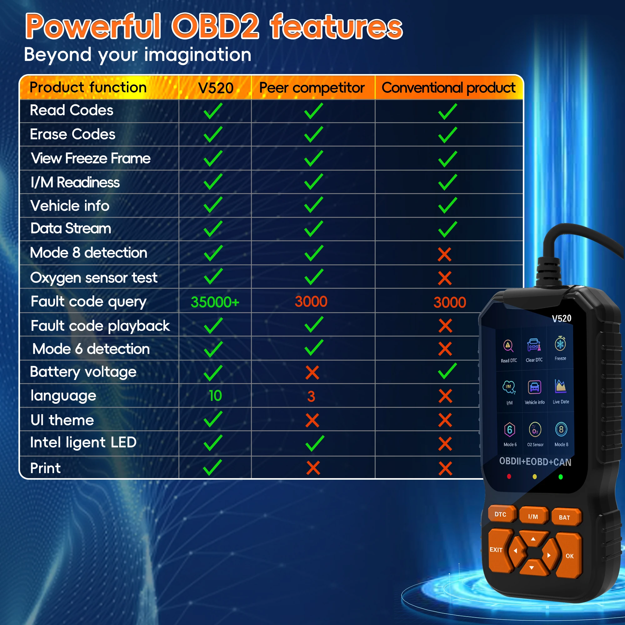 Diagnostisch hulpmiddel voor OBD2-lezer, OBDII EOBD-autocodescanner Controleer de foutcode van de motor, Diagnostisch hulpmiddel voor OBD-code CAN-protocollen