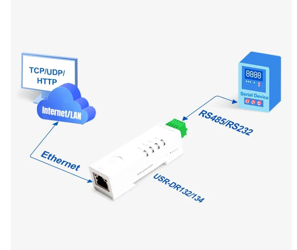 PUSR DIN-rail serieel RS232 naar Ethernet Modbus Gateway Modbus RTU naar TCP seriële apparaatserver USR-DR132