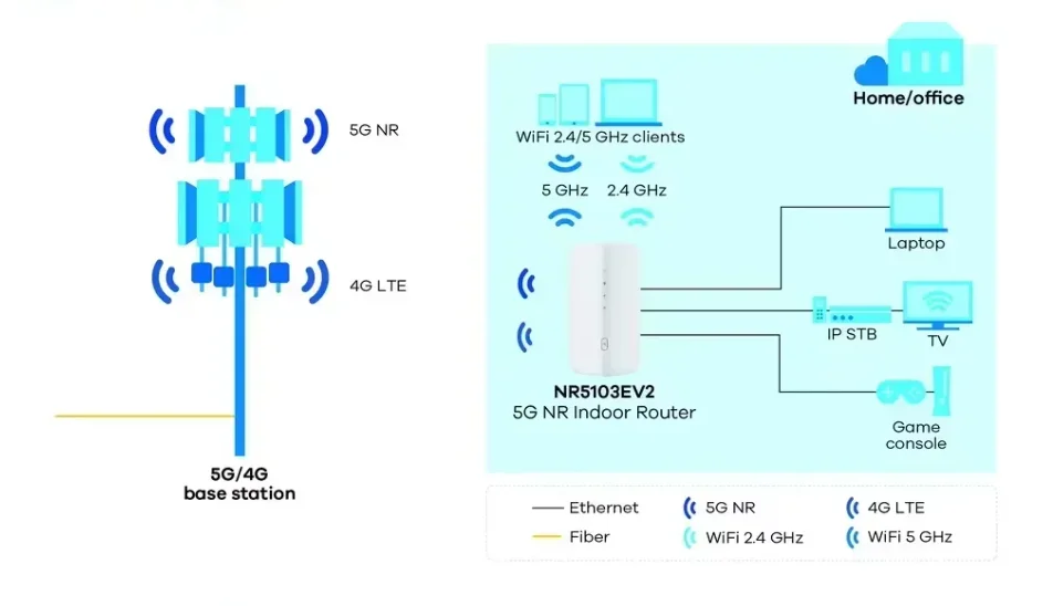 ปลดล็อค ZYXEL NR5103EV2 5G NR Router ในร่ม 4.7Gbps WiFi6 4G LTE Cat19 ซิมการ์ด 5G WiFi CPE PK H122-373 (99% ใหม่)