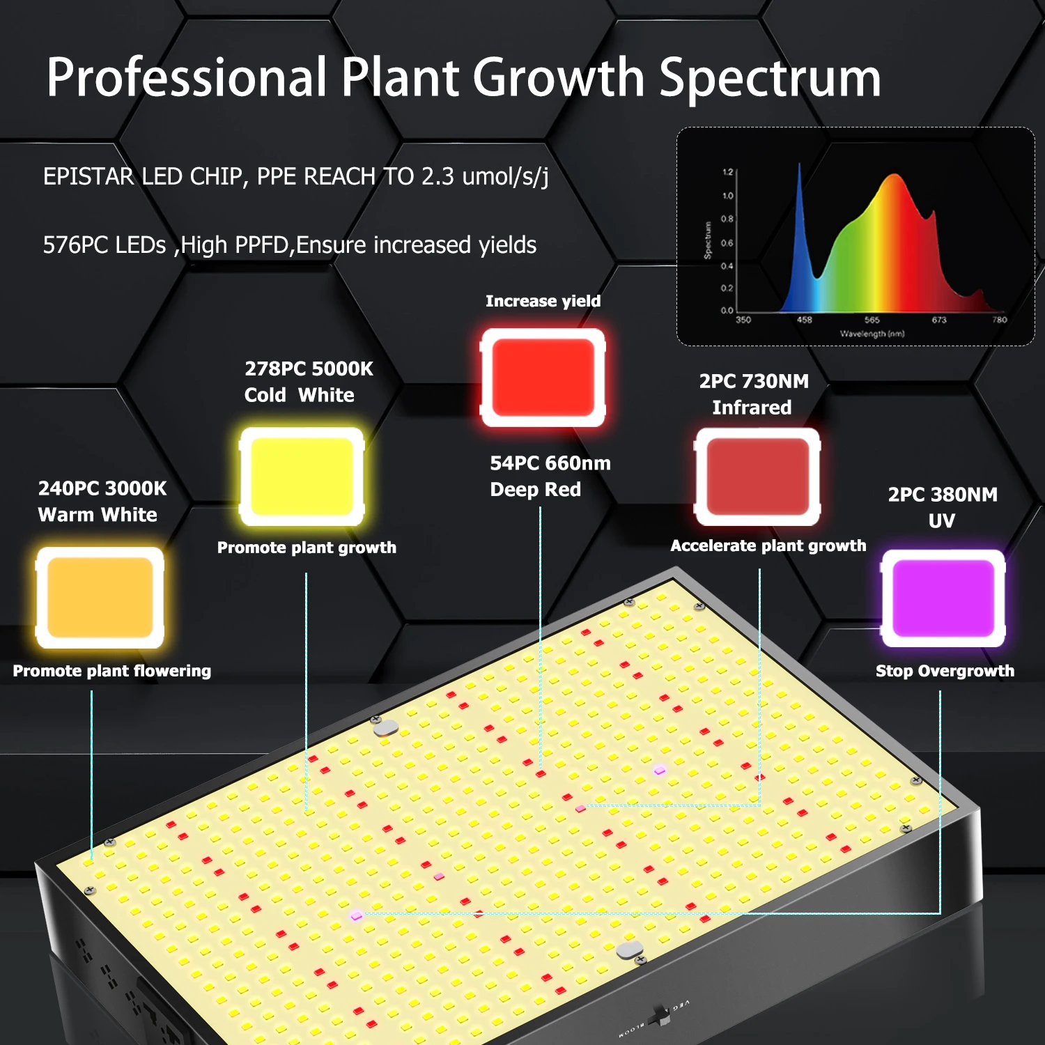 LED Grow Light Spectrumเต็มGrow Light LM281B + UV IR 576PCSชิปHigh Growโคมไฟสําหรับพืชในร่มVEG/BLOOM