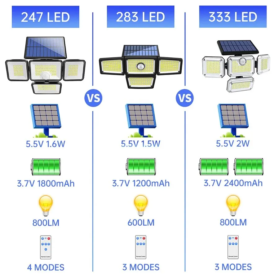 ไฟพลังงานแสงอาทิตย์สําหรับภายนอก 247 LED IP65 กันน้ํา 800lm โคมไฟติดผนังพลังงานแสงอาทิตย์พร้อมรีโมทคอนโทรล 4 หัวพลังงานแสงอาทิตย์น้ําท่วมไฟถนน