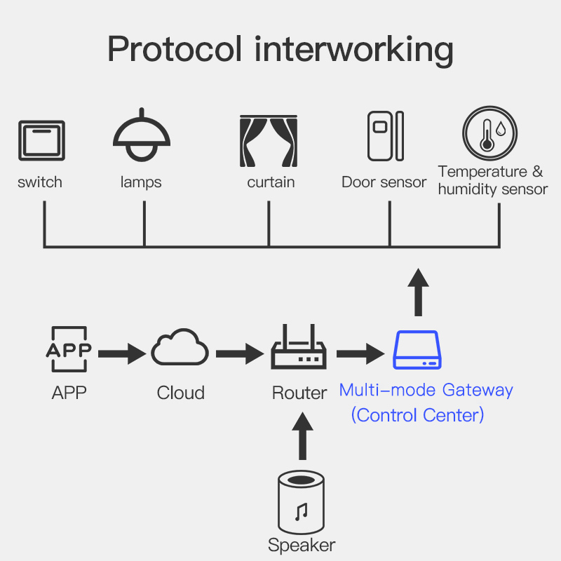 Airies de passerelle Bluetooth Zigequation, appareils ménagers intelligents sans fil, pont de télécommande, multi-mode Tuya, Alexa, Google Home Voice