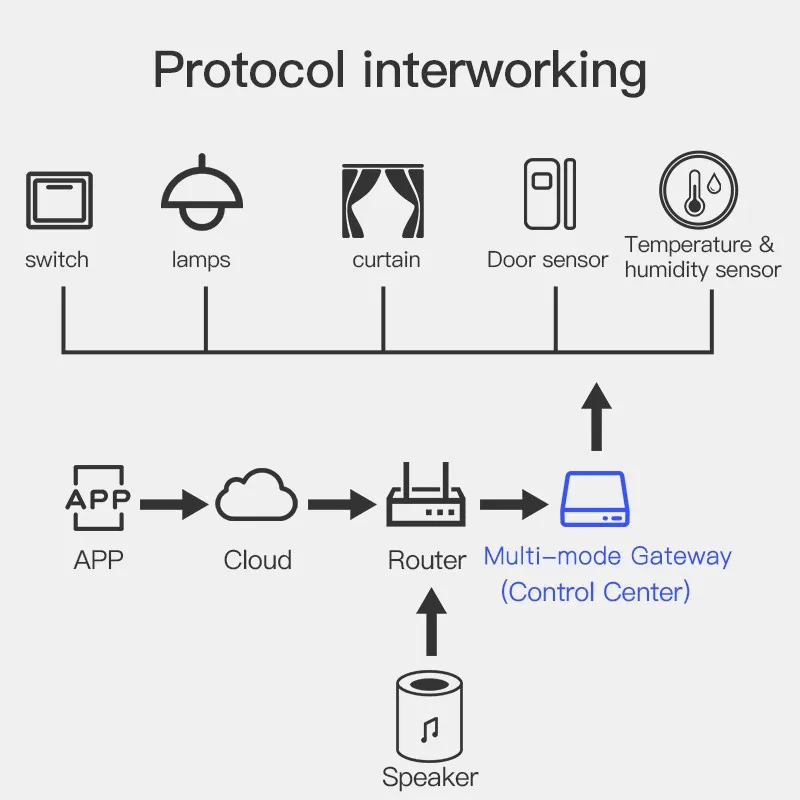 Tuya – passerelle multimode intelligente sans fil, Bluetooth ZigBee Mesh Hub, contrôle de maison intelligente, application Smart Life, fonctionne avec Alexa Google Home