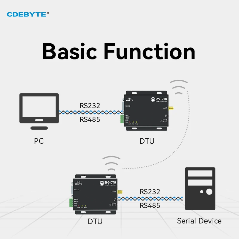 433MHz Wireless Transceiver LoRa CDEBYTE E90-DTU(433L20)-V8 RS232 RS485 20dBm Lange Palette PLC Transceiver Empfänger Radio Modem