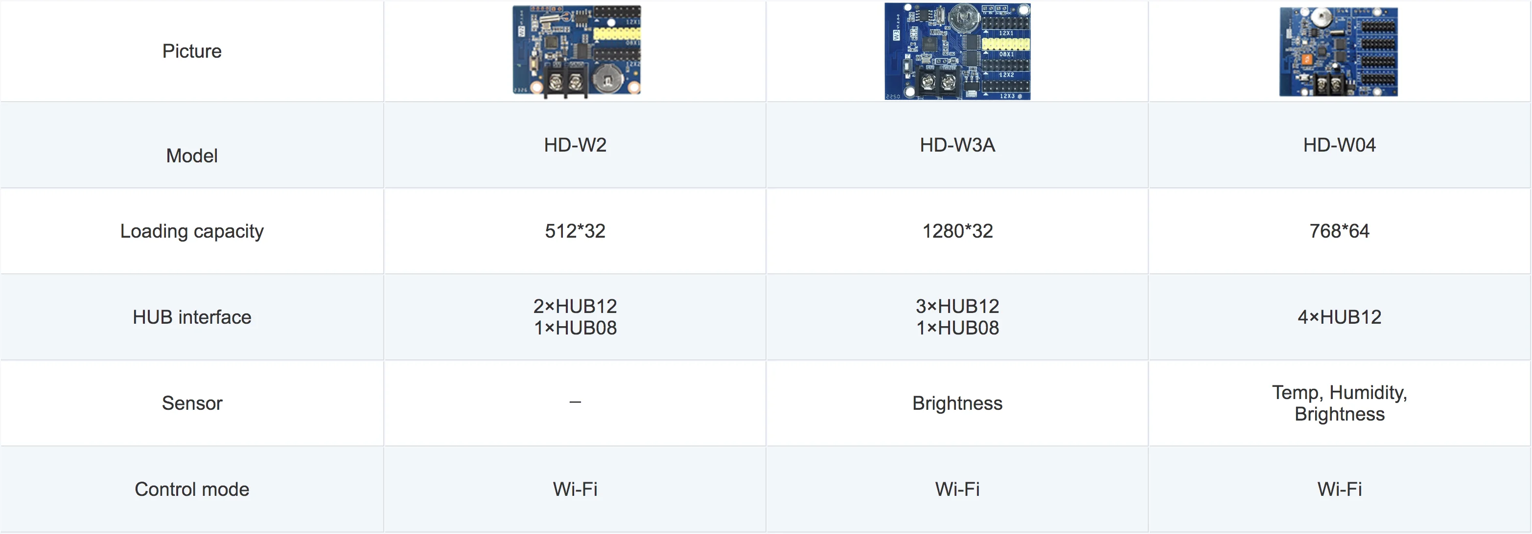 HD-W3 Reemplace la tarjeta de control de pantalla LED HD-W03 WIFI 3xHUB12 de un solo color (1024*48 píxeles)
