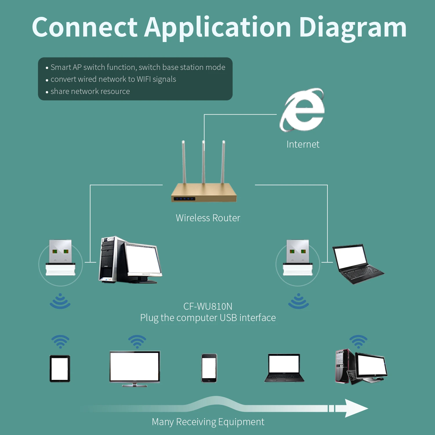 150Mbps Mini USB Wifi Adapter Dongle RTL8188EUS Adaptador Emitter Receiver MKS PI Wireless WIFI controller USB module Raspberry