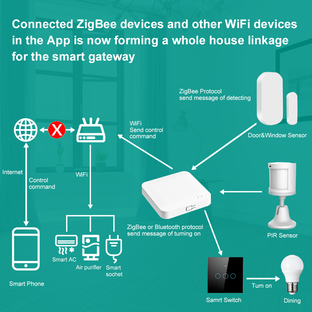 Tuya Smart Life Multi-mode Gateway ZigBee Bluetooth Wireless Hub Remote Controller Bridge Voice Control Via Alexa Google Home