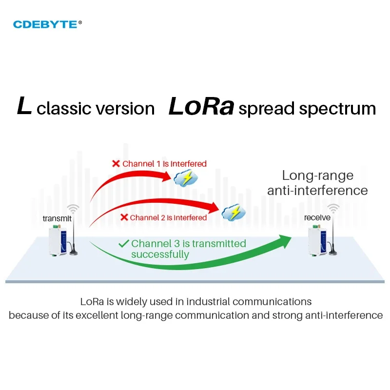 LoRa Spread Spectrum Modem 30 dBm 433 MHz E95-DTU(433L30-485)-V8 Wireless Transceiver Hervorragende Anti-Interferenz-Leistung