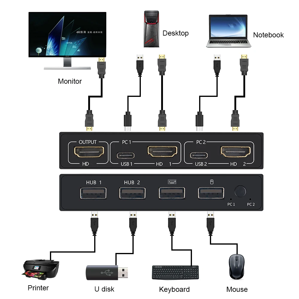 4K*2K KVM 2-in-1 HDMI-compatible/USB KVM Switch Support HD 2 Hosts Share 1 Monitor/Keyboard& Mouse Set Printer Video Display