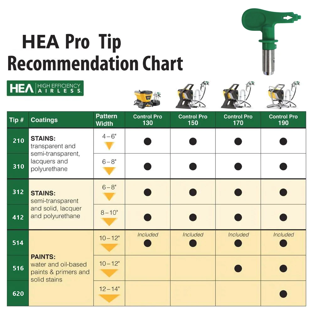 PHENDO HEA ProTip Low Pressure Airbrush Tip 1-6 Series 110 512 620 Airbrush Nozzle Spray Tip for Wagner Titan Airless Sprayers