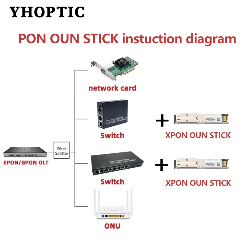 XPON SFP ONU  Stick 1310nm/1490nm DM Pon Module 20km Compatible with OLT ONU Mac MSC Connector for Broadband Communication
