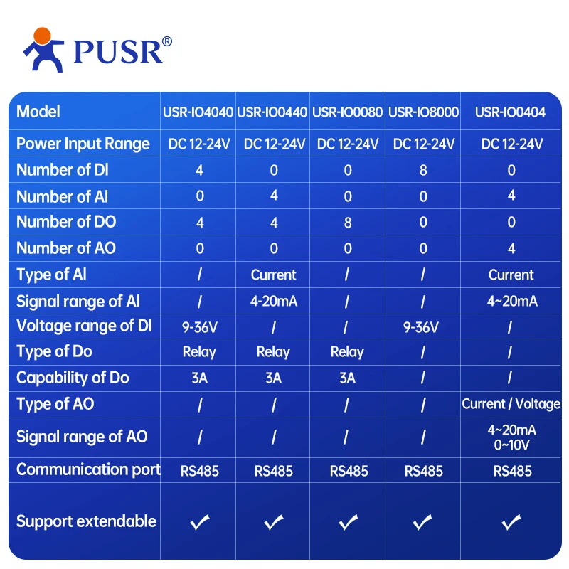 PUSR 4 * AI, 4 * DO/4 * DI, 4 * DO/4 * AI, 4 * AO/8 * DI IO Extender IO Controlador IO Sistema IO Módulo IO Design modular
