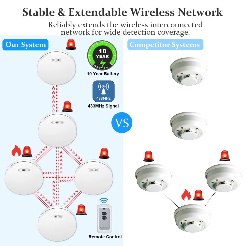 Batteria integrata da 10 anni Multi dispositivo Wireless Interlink House Factory Warehouse 433MHz Connect Fire Smoke Detector Sensor Alarm