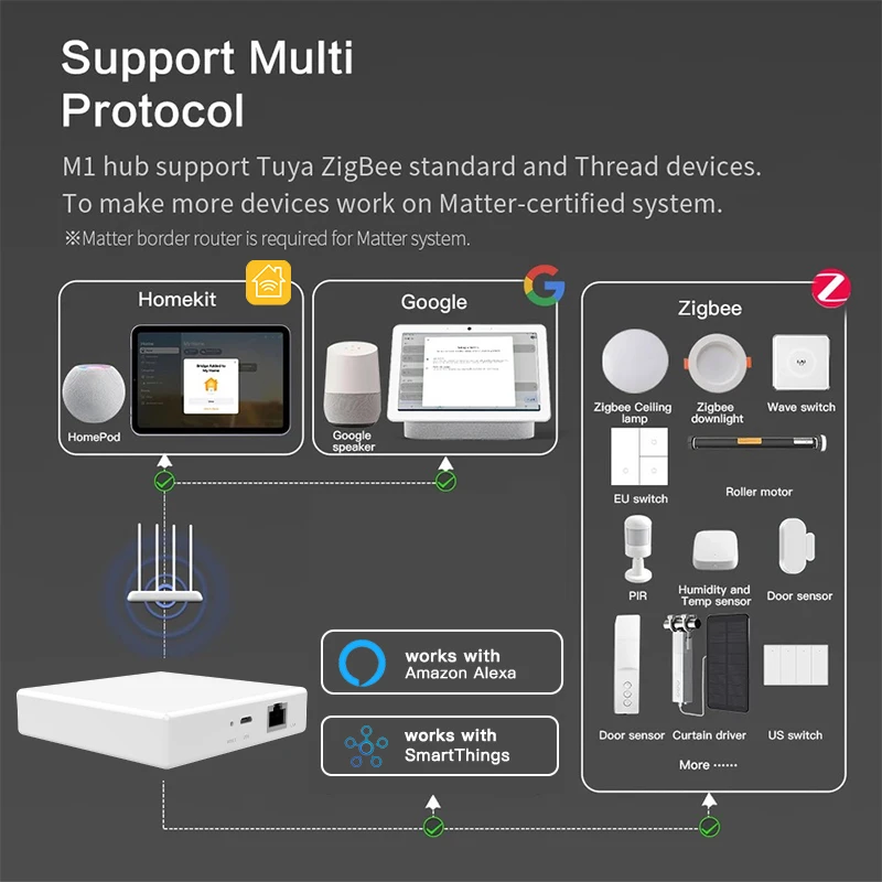Inteligente Tuya WIFI Zigbee Bluetooth Mesh Hub multimodo Gateway Matter Bridge compatible con Apple Homekit Alexa asistente de voz de Google