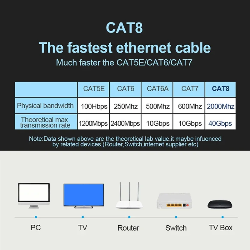 Cat 8 Ethernet Ronde Kabel LAN Netwerk Cat8 Rj45 Snelheid Netwerkkabel 40 Gbps Platte Kabel 2000 Mhz 26AWG Voor router Pc Ps4 Tv Laptop