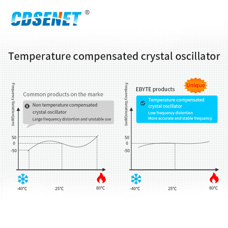 LoRa Wireless Modul 433 MHz 470 MHz 490 MHz CDSENET E22-400T30D 30 dBm 10 km UART RF Chip Transceiver Empfänger Sender