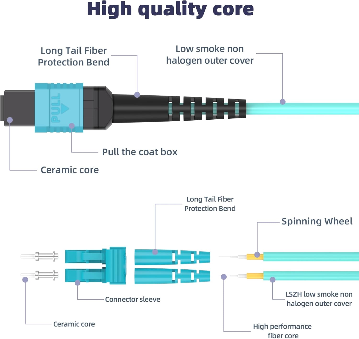 MPO to MPO/LC Fiber Optic Cable OM3/OM4/OM5 8/12Core Multi-Mode Patch Trunk Jumper Cord 40Gb/100Gb Female Type B UPC LSZH Jacket